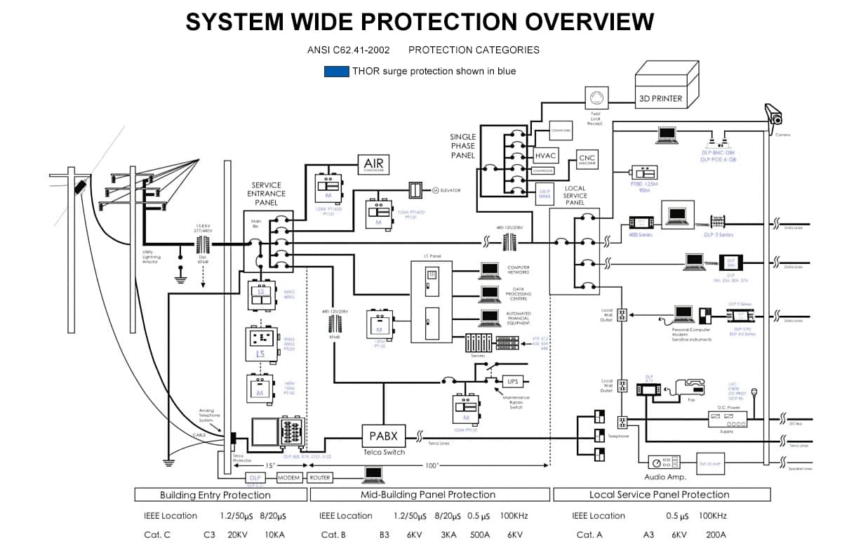 Systematic surge protection wiring for electrical equipment within buildings