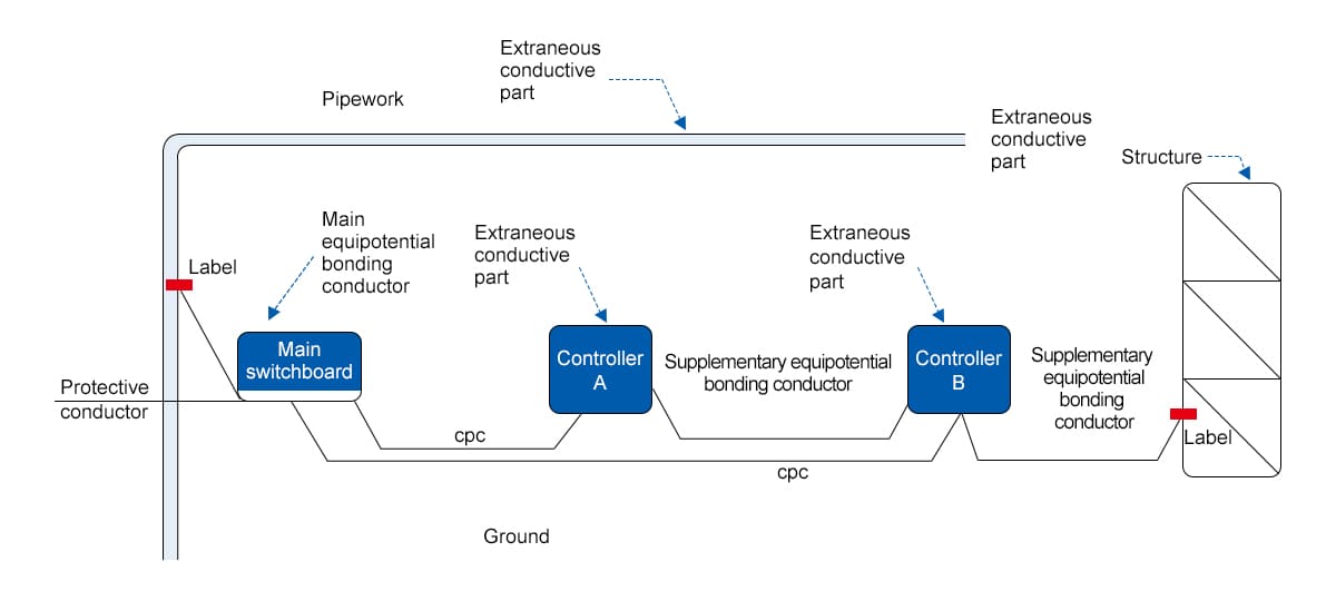 Diagram of equipotential bonding