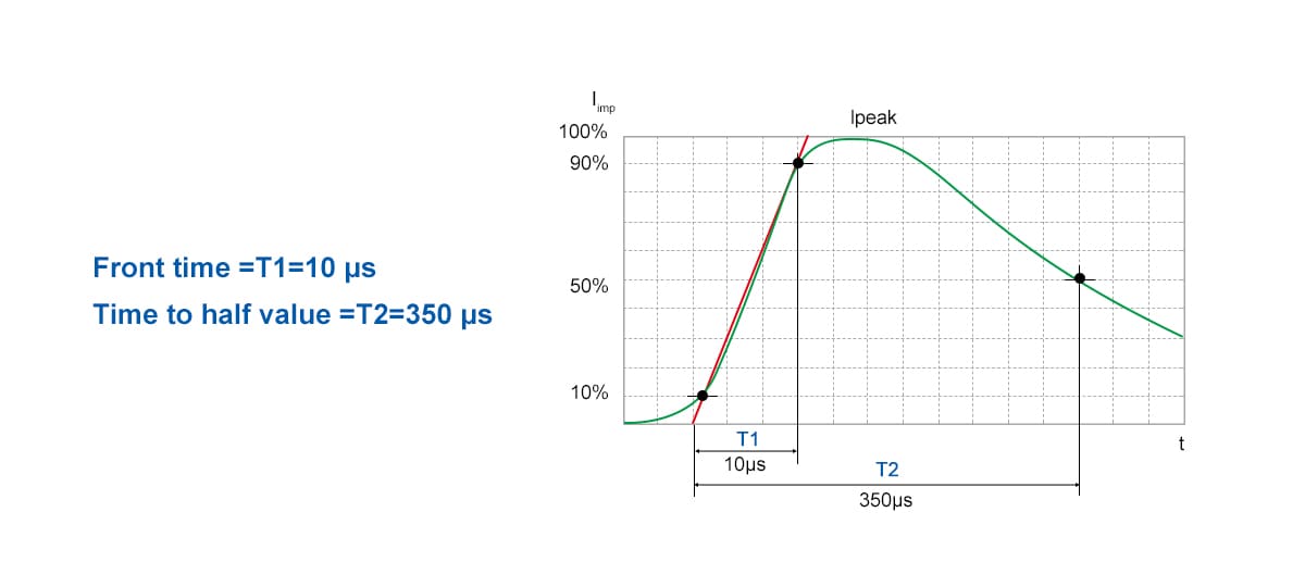 10/350 μs waveform simulating type 1 SPD testing