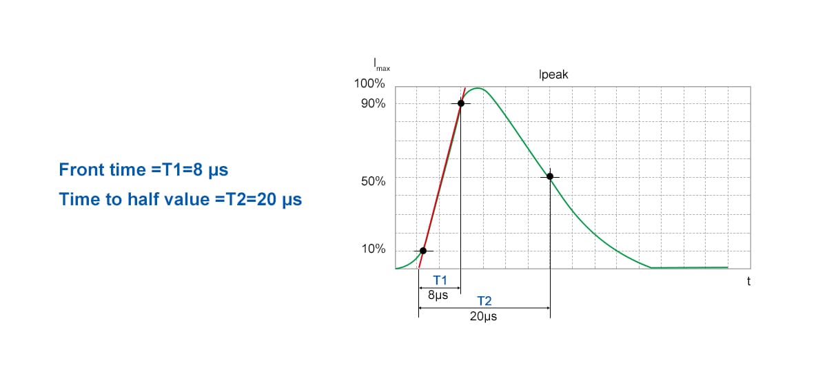 8/20 μs waveform simulating type 2 SPD testing