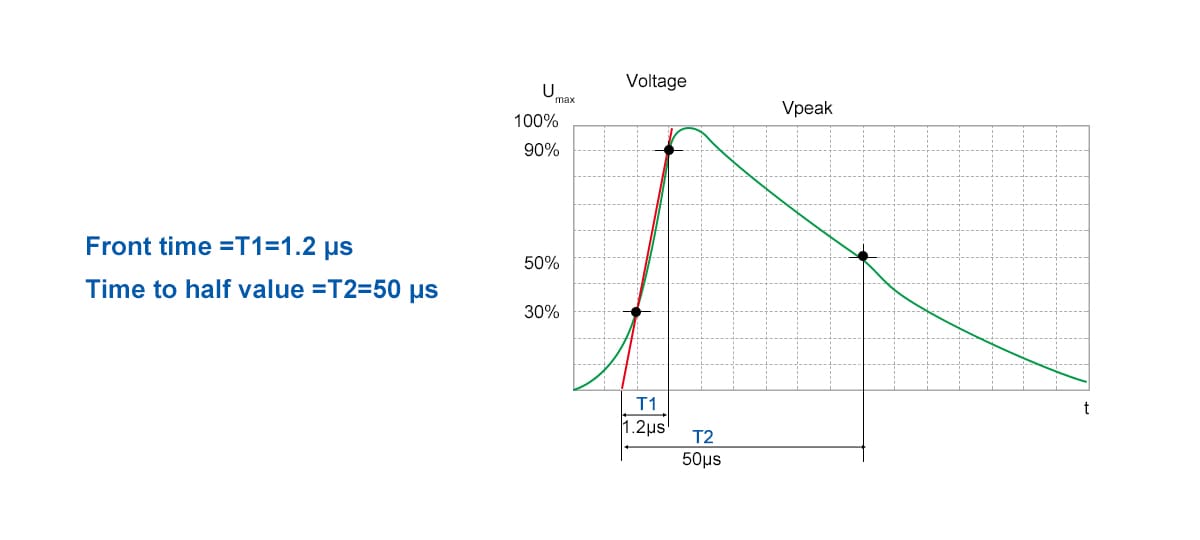 1.2/50 μs waveform simulating type 3 SPD testing