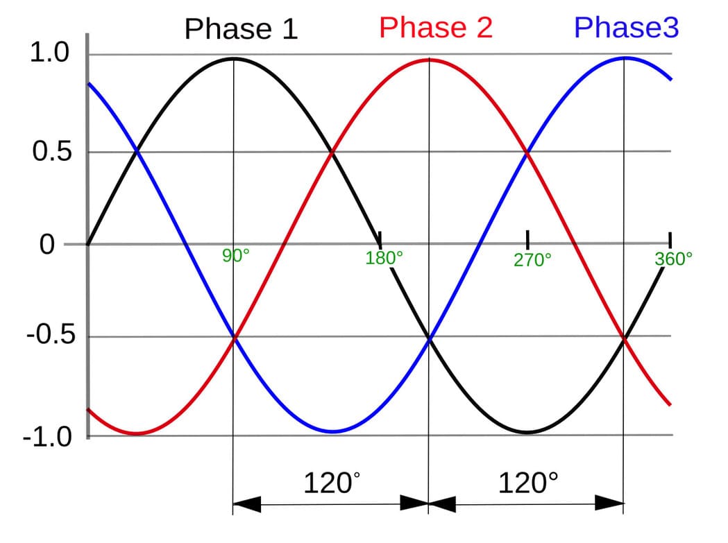 Figure 1 - 3 phase AC power waveform