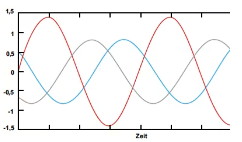 phase balance and imbalance in 3-phase systems
