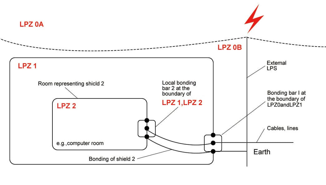 Lightning protection zone within a structure or building