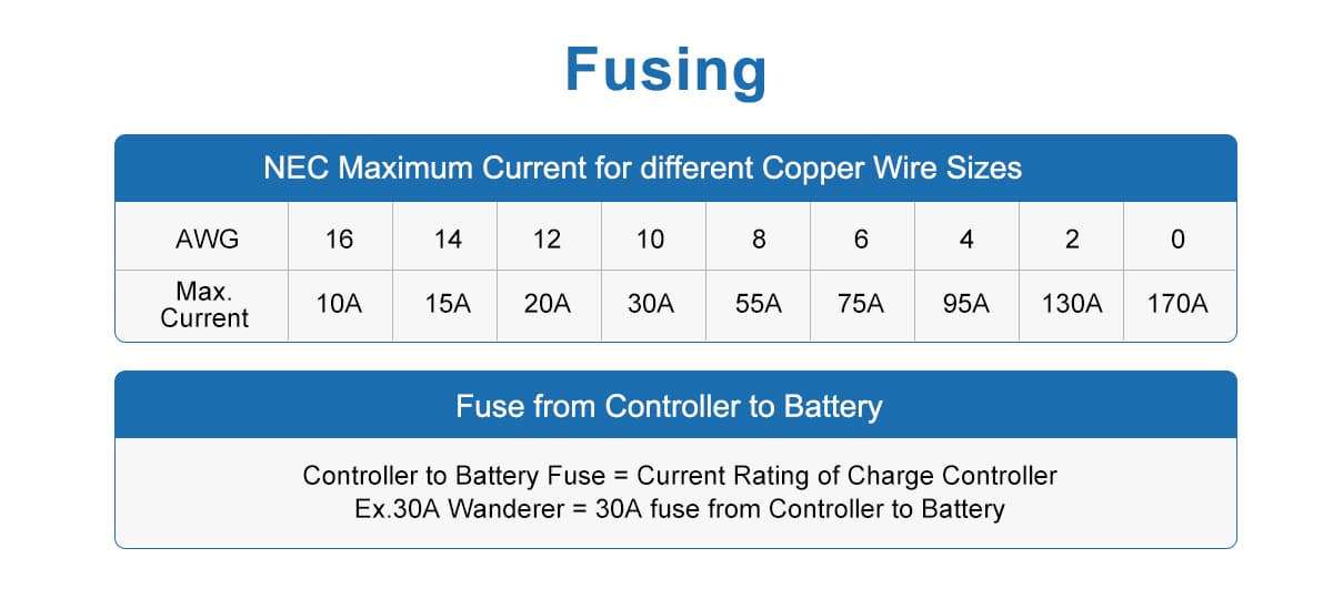 Proper fuse sizing from NEC standard