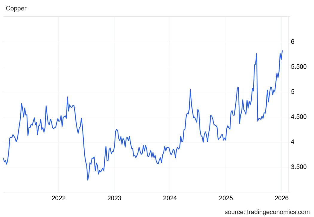 Copper price trend in five years