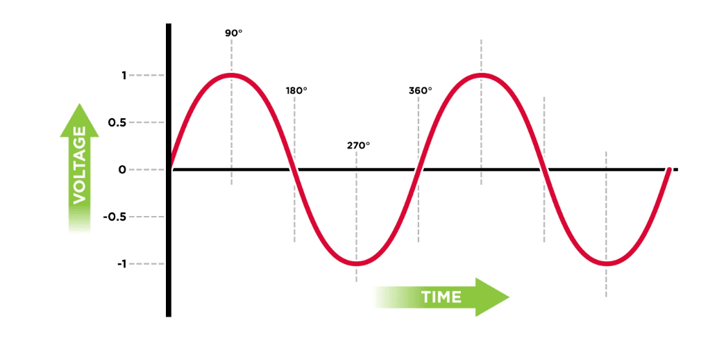 single-phase power waveform