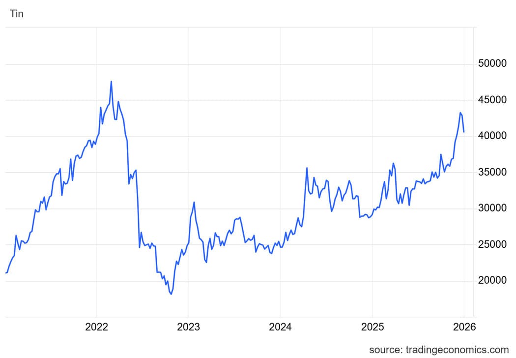 Tin price trend in five years