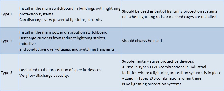 How to choose the surge protective device